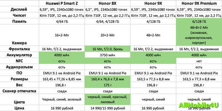 Сравнить телефоны хонор. Размер хонор 8х. Honor 8x отличия дисплеев. Honor x9a 5g. Хонор 9х характеристики.