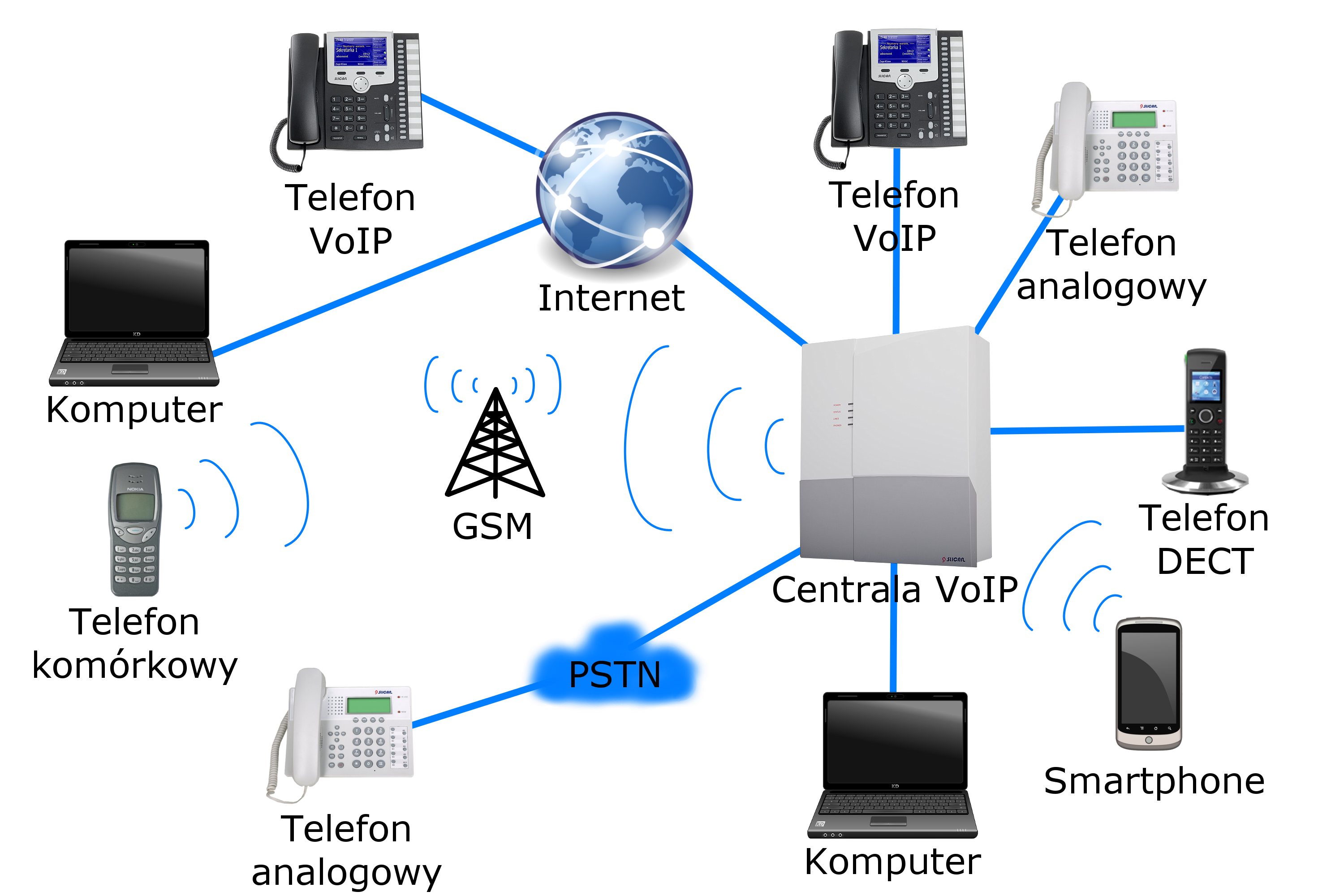 Стационарный доступ. Протокол VOIP - Voice over IP. Схема VOIP телефонии. IP SIP телефония. Схема айпи телефонии.