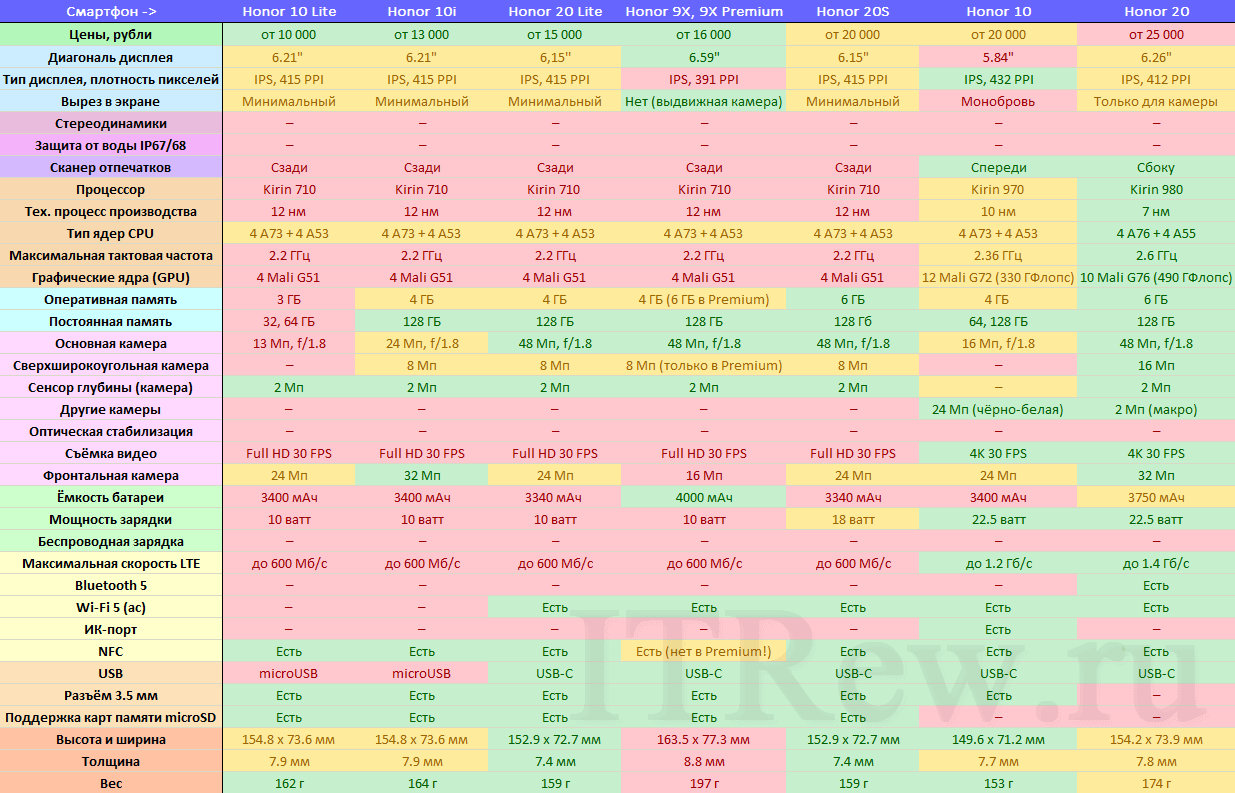 10 сравнений. Honor 10 Lite и 10i сравнение. ПСТ сравнительная таблица. Таблица сравнения андроид 10 9 и 8,1. Таблица сравнения камер смартфонов без интерпретации.
