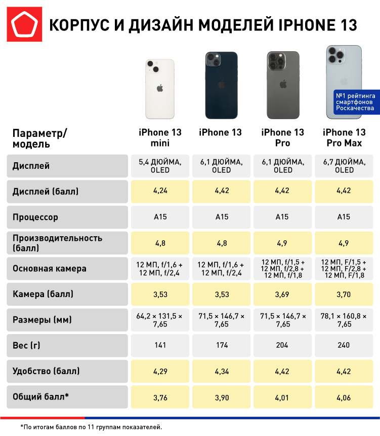 Сравнение 13 mini 12 mini. АКБ Apple.12. Pro.Max. Iphone 13 Pro Max Battery емкость. Iphone 13 Mini емкость аккумулятора. Iphone 13 Pro Mini.