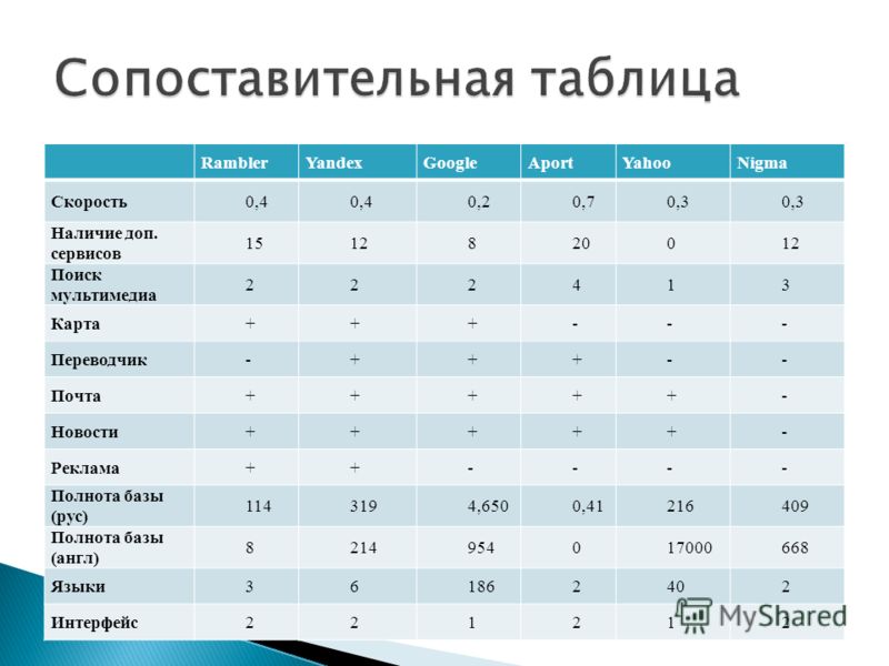 Сравнение поиск. Поисковые системы таблица. Сравнительная таблица поисковых систем. Характеристики поисковых систем таблица. Сравнительная таблица гугл и Яндекс.