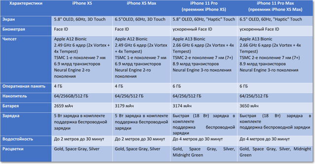 Xi характеристики. Айфон 11 Pro Макс характеристики. Характеристики айфон 11 Pro Max. XS Max характеристики экрана. Iphone 11 Pro и Мах характеристики.