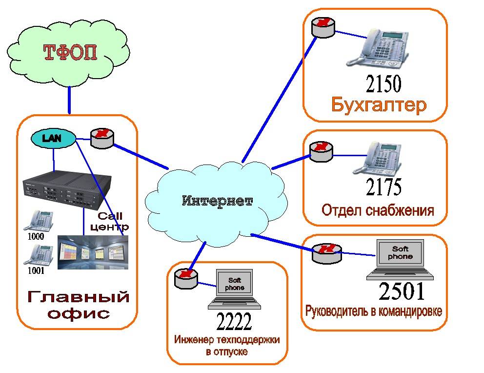 Ip телефония подключение схема