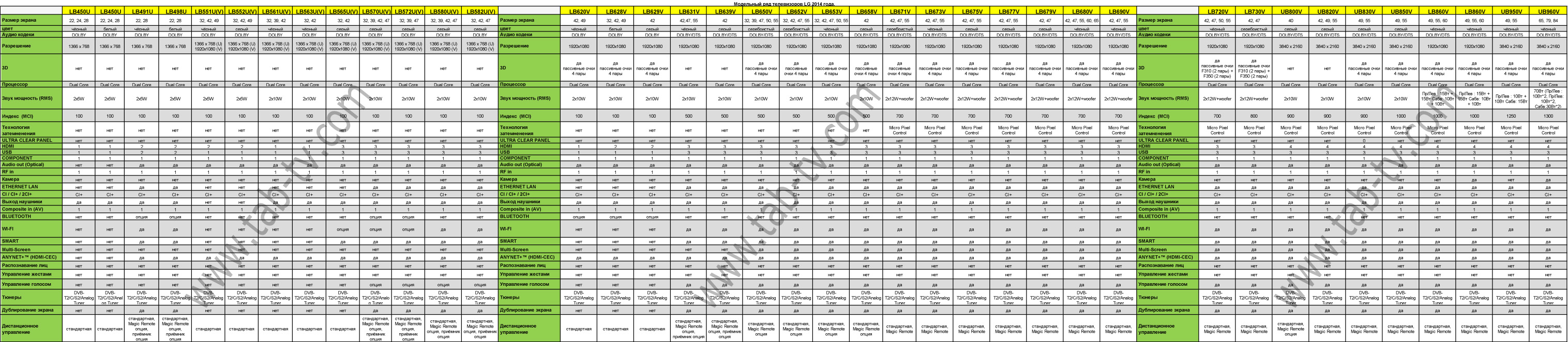 Список телевизоров lg. Телевизоры LG 2020 таблица моделей. Модельный ряд телевизоров LG 2022 таблица. Таблица моделей телевизоров LG. Модельный ряд телевизоров LG по годам таблица.