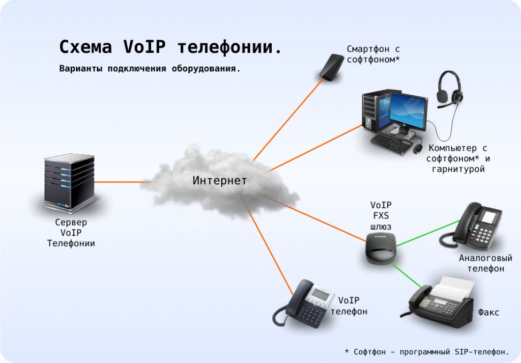 Ip телефония что это и как работает для чайников презентация