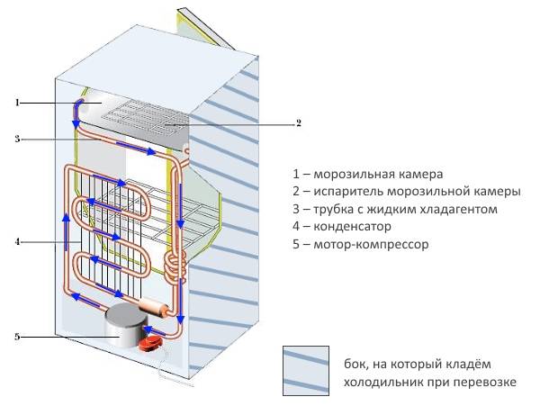 Производители советуют перевозить холодильник в вертикальном положении Но есть способ перевозки лежа на боку и даже под наклоном