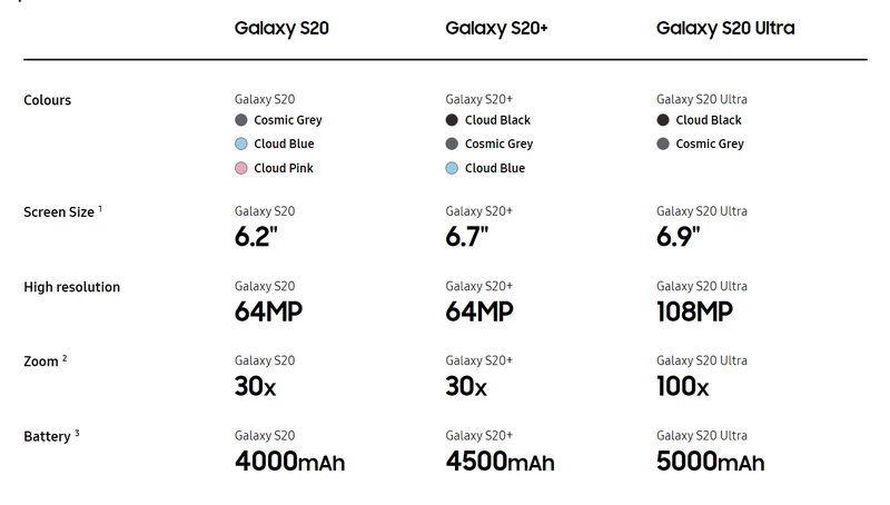 Сравнение samsung s21. Samsung Galaxy s20 specs. Samsung s20 Ultra размер экрана. Самсунг с20 Размеры. Технические характеристики Samsung Galaxy s 20.