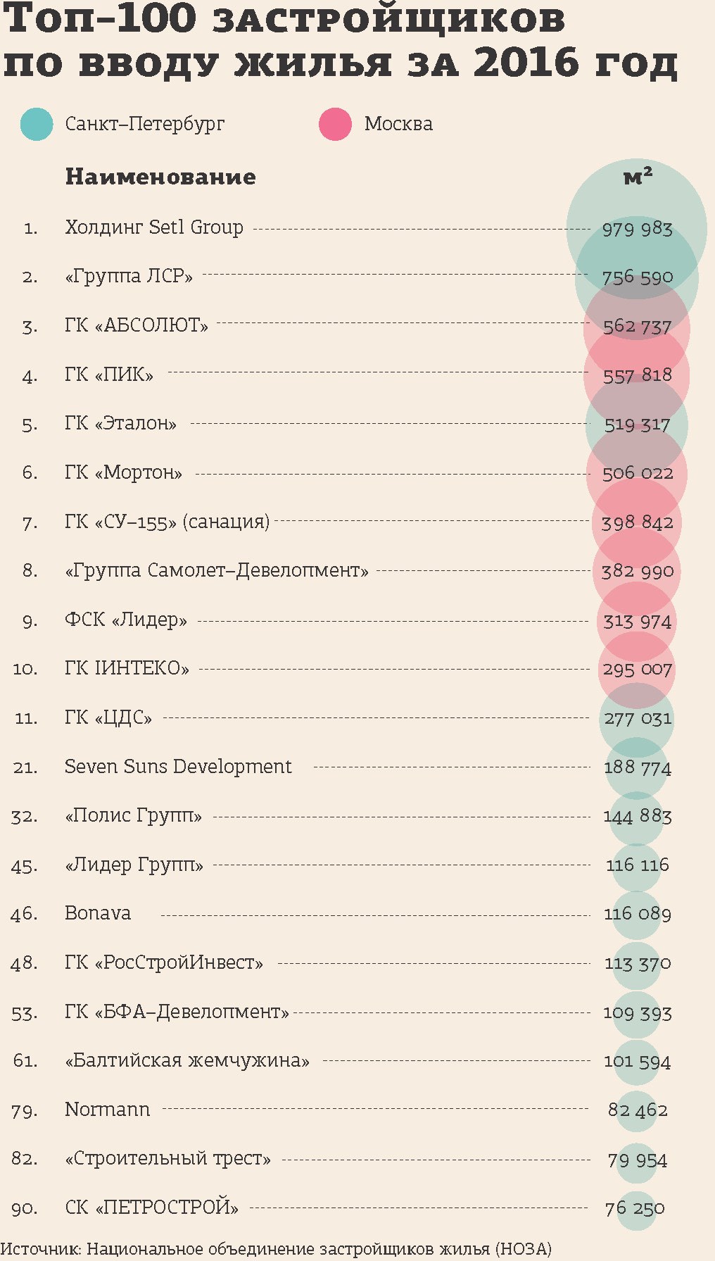 Рейтинги санкт петербурга. Самые крупные застройщики Санкт-Петербурга. Строительные компании СПБ список. Крупнейшие застройщики Санкт Петербург. Топ застройщиков СПБ.