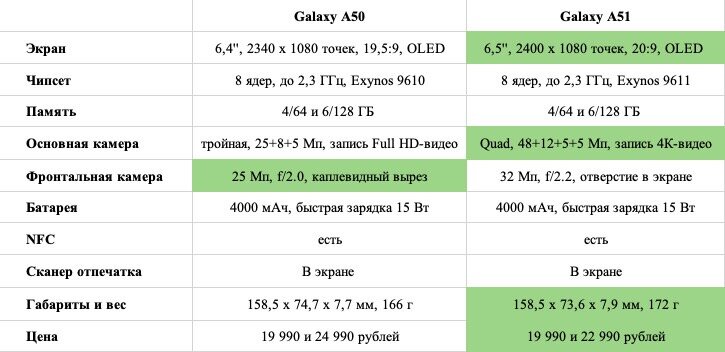 Сравнение самсунг а35 и а55. Самсунг галакси а 51 Размеры. Параметры телефона самсунг а51. Габариты телефона самсунг а 32. Телефон самсунг а 51 характеристики.