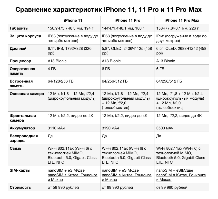 Сравнить айфон 14 про макс и 15. Характеристика 11 айфона характеристика. Айфон 11 128 ГБ характеристики. Айфон 11 описание характеристики. Характеристики айфон 11 Pro.