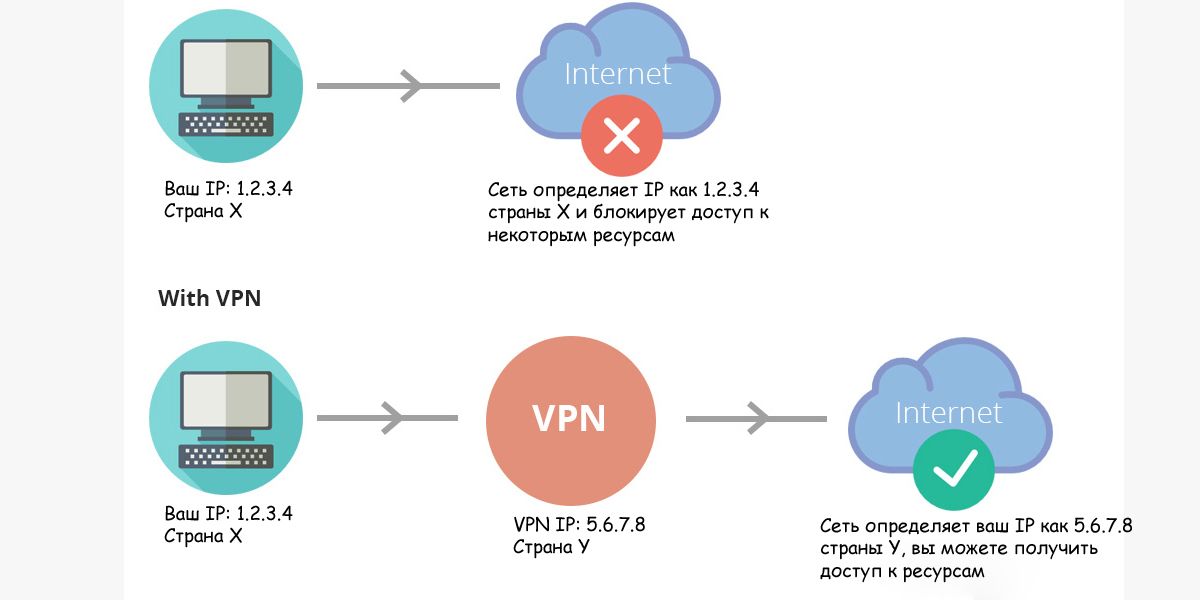 Настройка vpn windows 10: инструкция, как установить впн и подключить