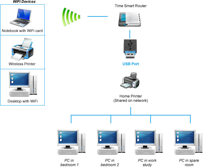 Схема подключения принтера к WIFI Router. Как подключить принтер через роутер. Подключиьь притертчерез роутер юзб. Как принтер подключить к вай фай сети