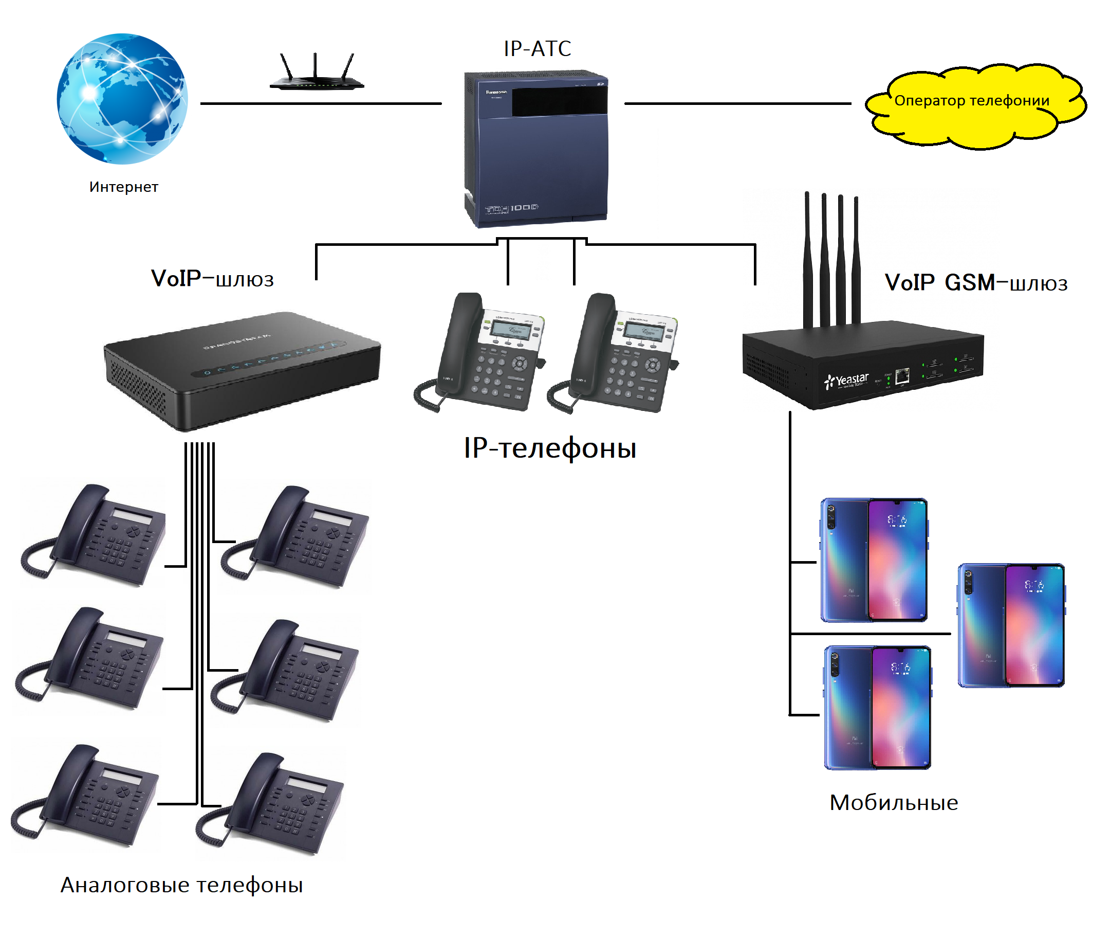 IP АТС схема подключения