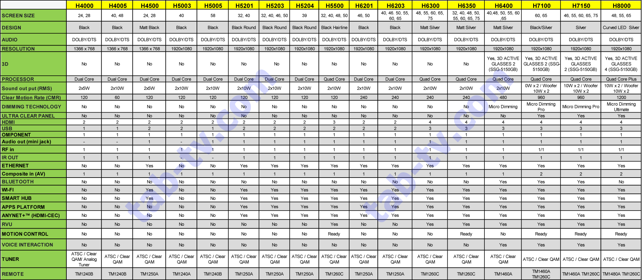 Рейтинг телевизоров самсунг. Сравнительная таблица телевизоров LG 2014 года. Самсунг ТВ таблица характеристик моделей 2020 55 дюймов. Таблица сравнения ТВ самсунг. Телевизоры самсунг таблица моделей.