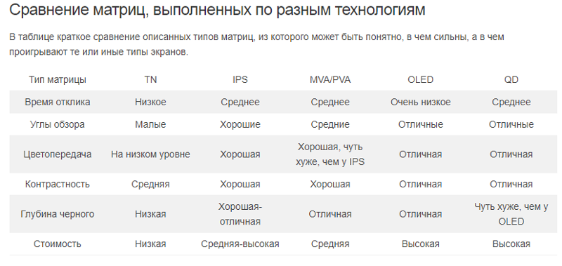 Сравнение хуже. Матрицы мониторов сравнение таблица. Типы матриц мониторов сравнительная таблица. Сравнение матриц дисплея монитора. Сравнительные характеристики типов матриц ЖК.