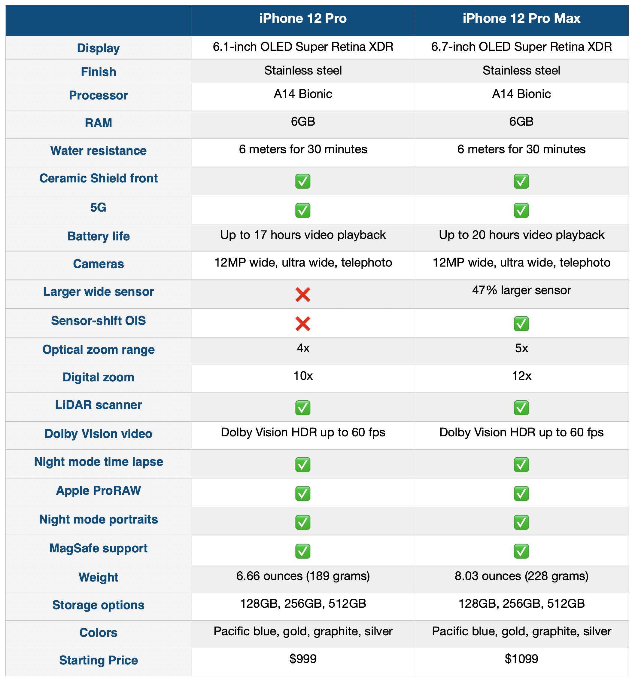 Сравнение iphone 12 и 15. Iphone 12 Pro vs Pro Max. Iphone 12 Pro Max процессор. Iphone Pro Max specs. 12 Pro или 12 Pro Max.