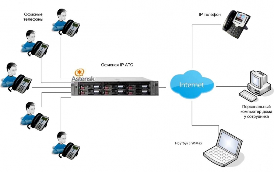 Проект ip телефония