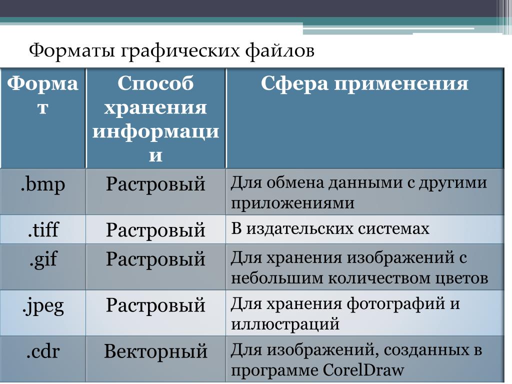 В чем основное различие универсальных графических форматов