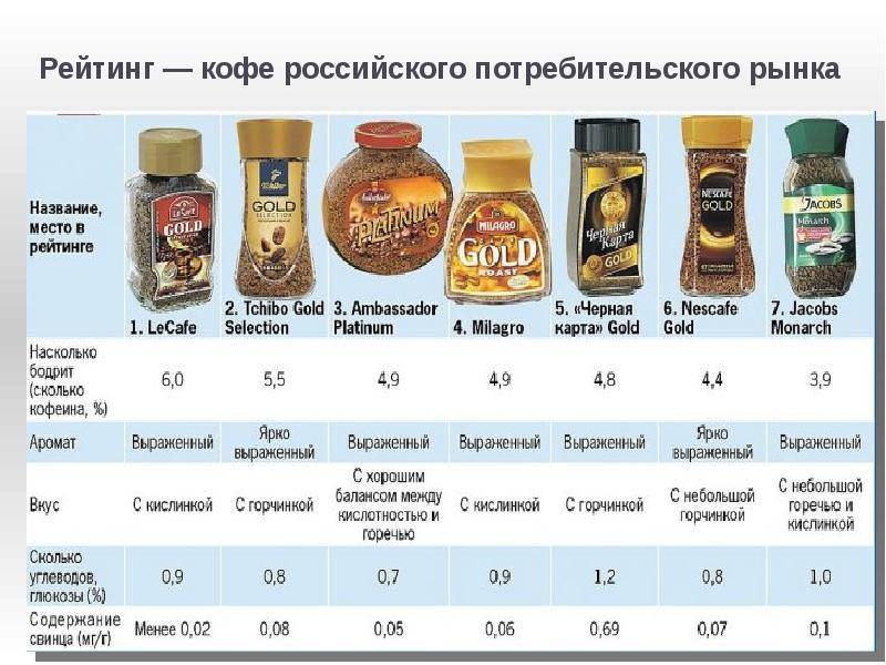 Рейтинг кофе в россии по качеству. Рынок кофе в России 2021. Ассортимент кофе. Популярные марки кофе. Хороший растворимый кофе.