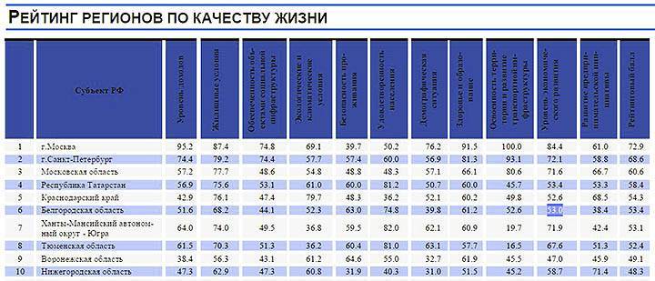 Статистика качества жизни. Список регионов по уровню жизни. Рейтинг регионов по качеству жизни. Регионы России по уровню жизни 2021. Список регионов России по уровню жизни.