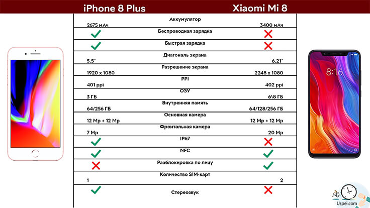 Сравнение айфонов и ксиаоми. Плюсы и минусы айфона. Ксиаоми и айфон сравнение. Что лучше Xiaomi или iphone. Плюсы айфона.