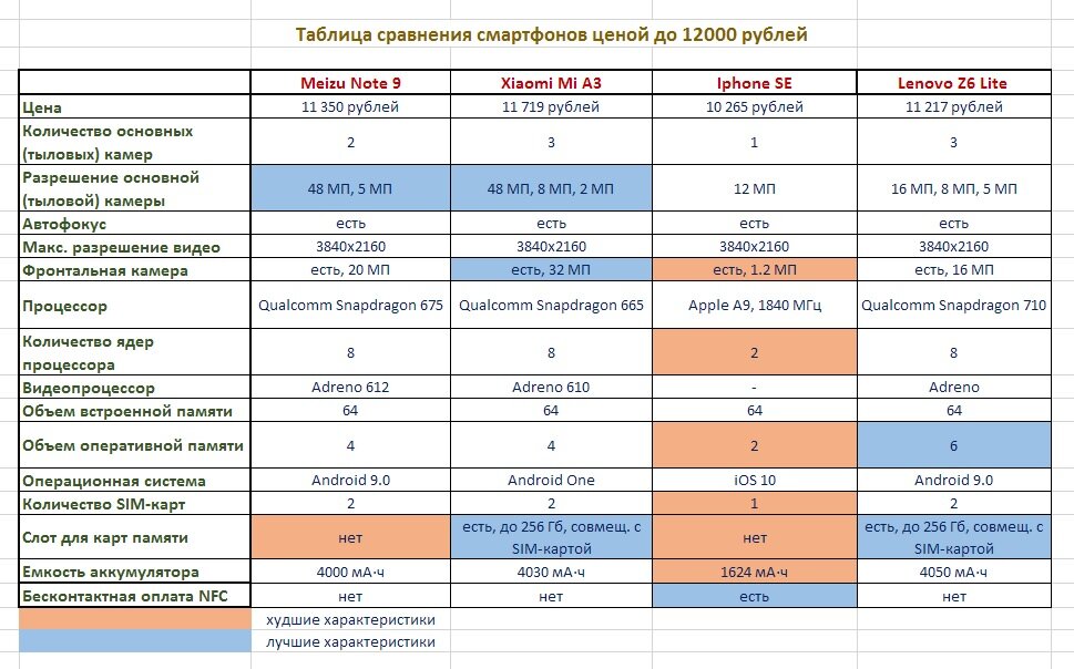 10 лучших смартфонов до 5000 рублей 2022