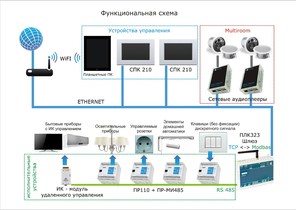 Подключение к умной. Схема подключения контроллера умного дома. Система управления умный дом схема. Схема автоматизации умного дома. Схема проводки умного дома.