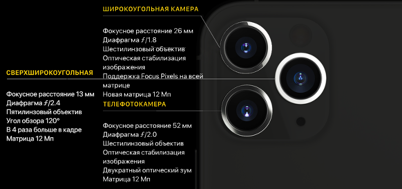 Сколько камер в 11. Iphone 11 камера мегапикселей. Камера айфон 13 про Макс характеристики. Параметры камеры. Фокусное расстояние.