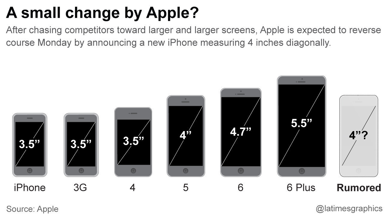 Экран сколько лет. Айфон 5 диагональ экрана. Айфон 5 se диагональ экрана. Айфон XS диагональ экрана 4,7. Айфон се диагональ экрана.