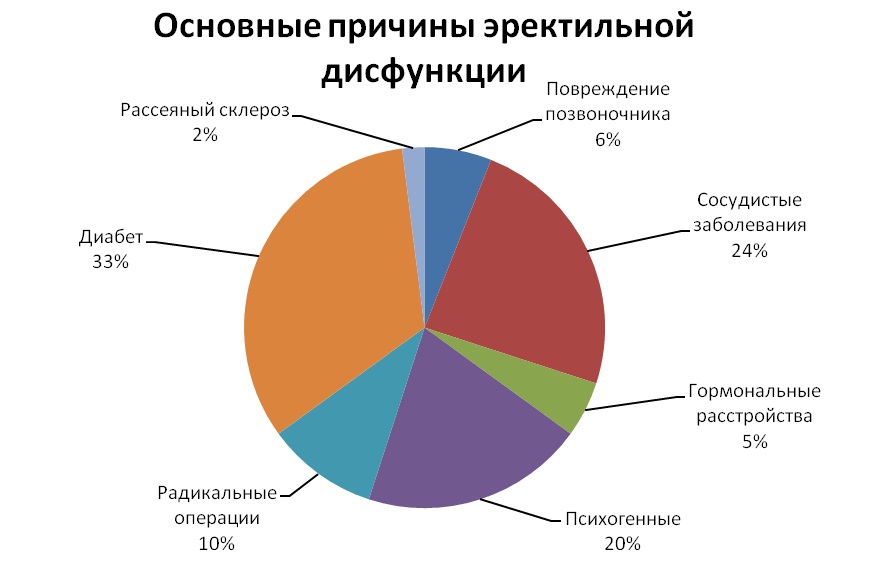 Таблетки для повышения потенции (эрекции) - топ 15 лучших