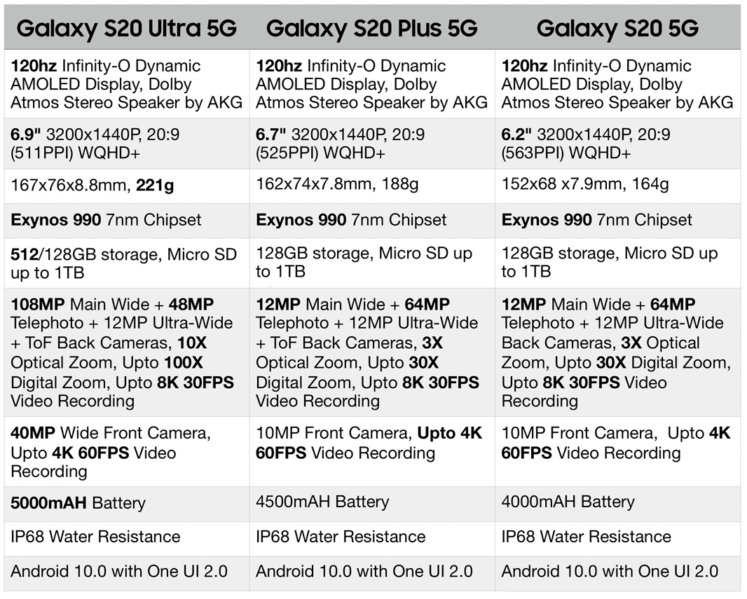 Какая версия телефона самсунг. Samsung Galaxy s21 Fe характеристики. Samsung Galaxy s20 Fe характеристики. Samsung Galaxy s20 Ultra Plus характеристики. Технические характеристики Samsung Galaxy s 20.