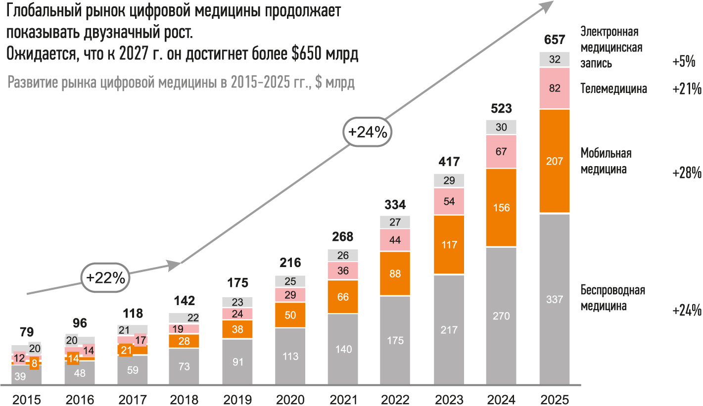 Какая индексация будет в 2025 году. Рынок цифровой медицины. Объем рынка цифровой медицины. Рост рынка. Рынок медицины в России 2020.