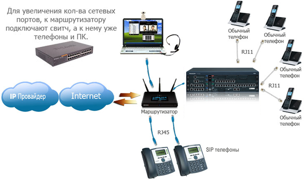 Настройка ip атс. Схема подключения IP телефона. VOIP шлюз схема. IP телефония подключение схема подключения. Схема подключения IP телефона через компьютер.