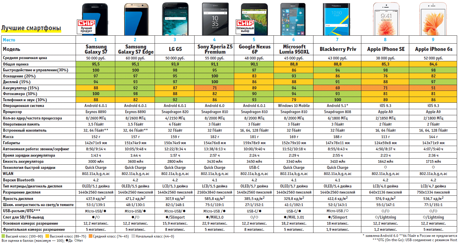 Таблица смартфонов самсунг