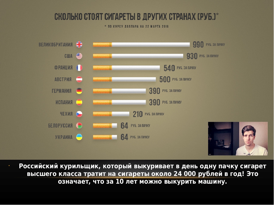 Топ сигарет. Список самых популярных сигарет. Популярные марки сигарет в России 2020. Сколько сигарет в пачке. Топ 10 сигарет.