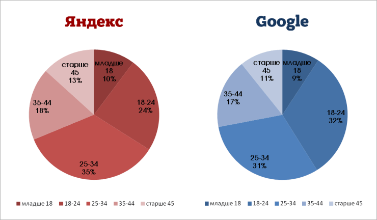 Google сравнение. Анализ поисковых систем. Сравнительная характеристика поисковых систем. Поисковые системы таблица.