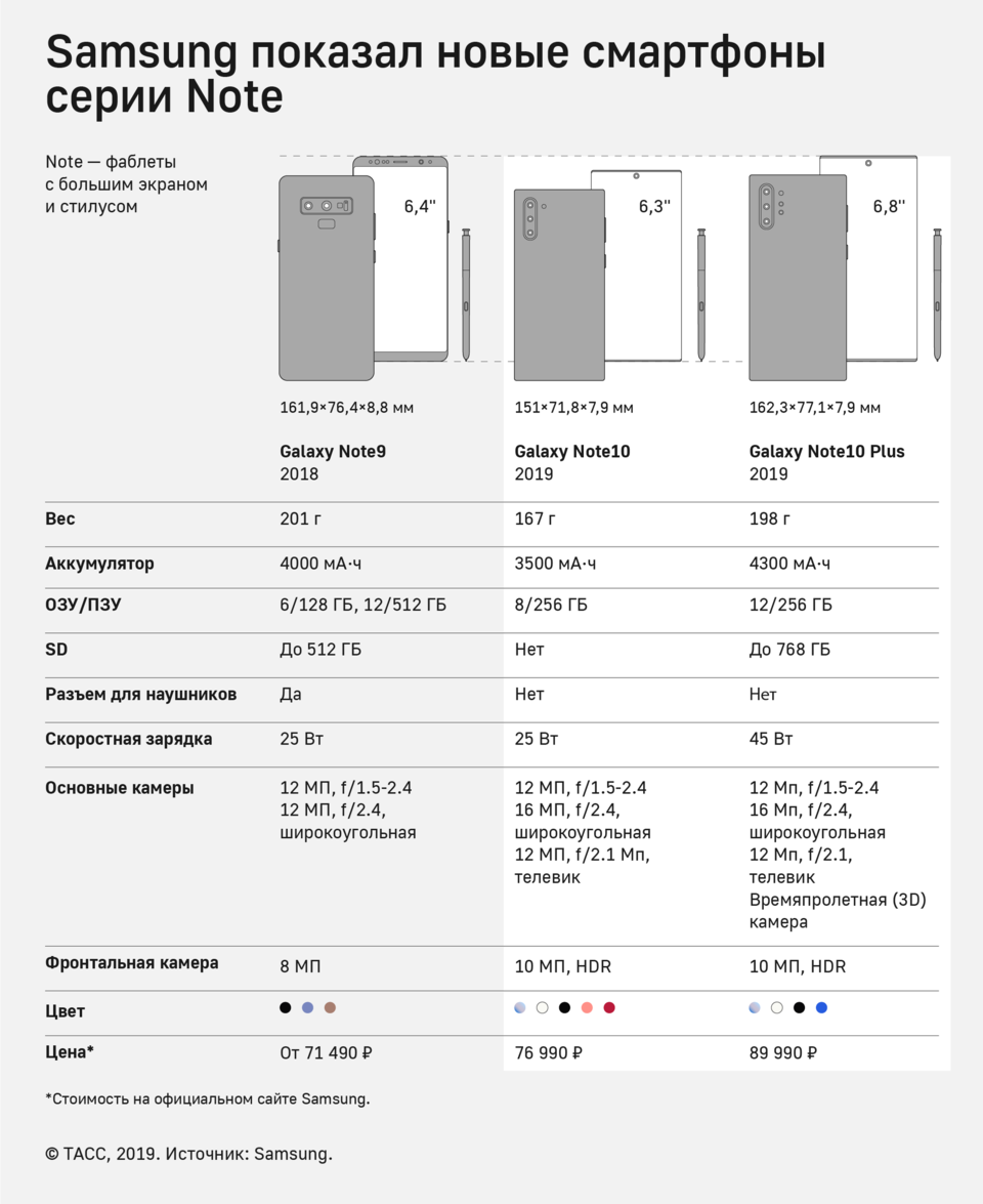 Note 20 характеристики. Размеры самсунг галакси ноут 10. Samsung Galaxy s10 Note характеристики. Samsung Galaxy Note s10 Plus характеристики. Samsung Galaxy Note 10 размер дисплея.