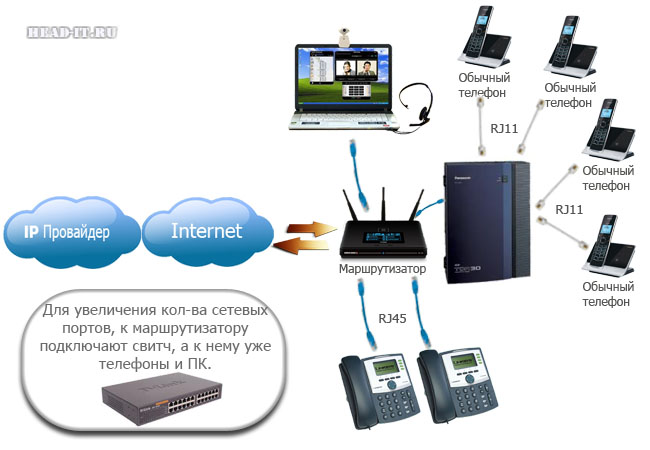 Ip телефония подключение схема