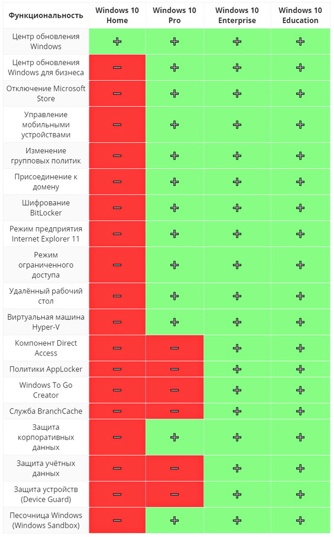 Как отличить от pro