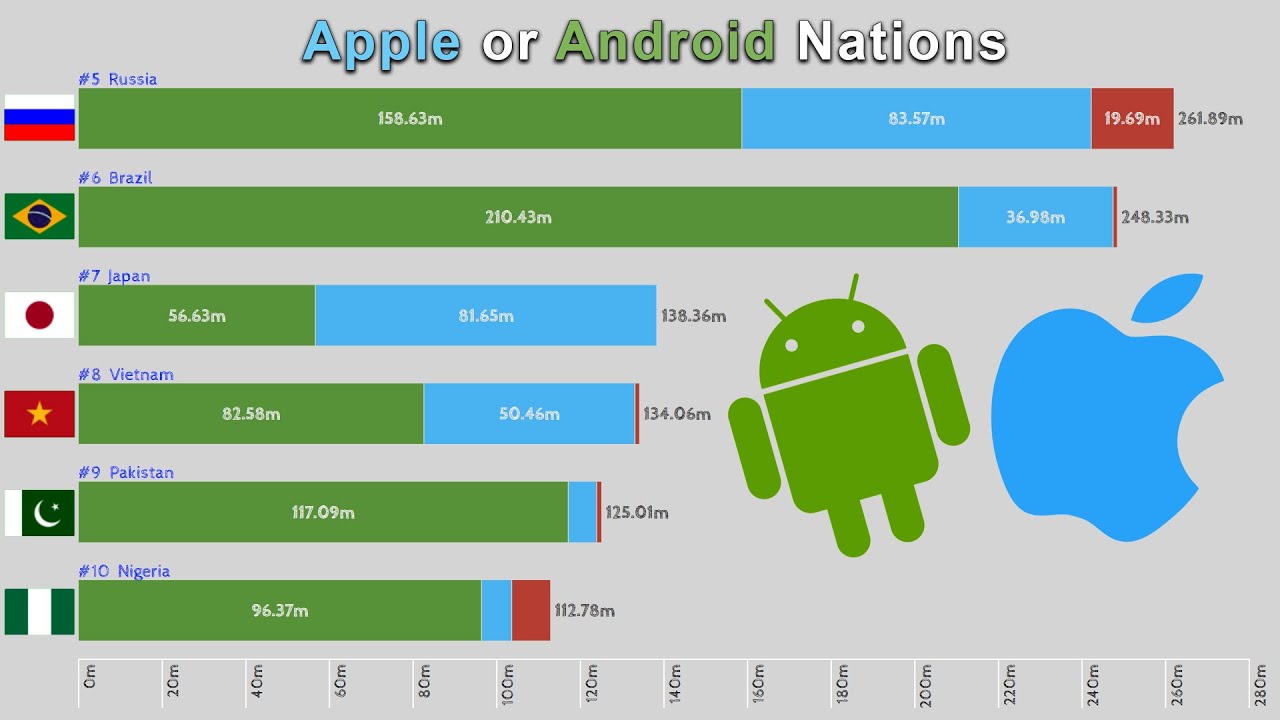 Сколько айфонов в мире. Статистика айфон и андроид. Производительность IOS И Android. Число пользователей Android. Пользователи IOS И Android статистика.