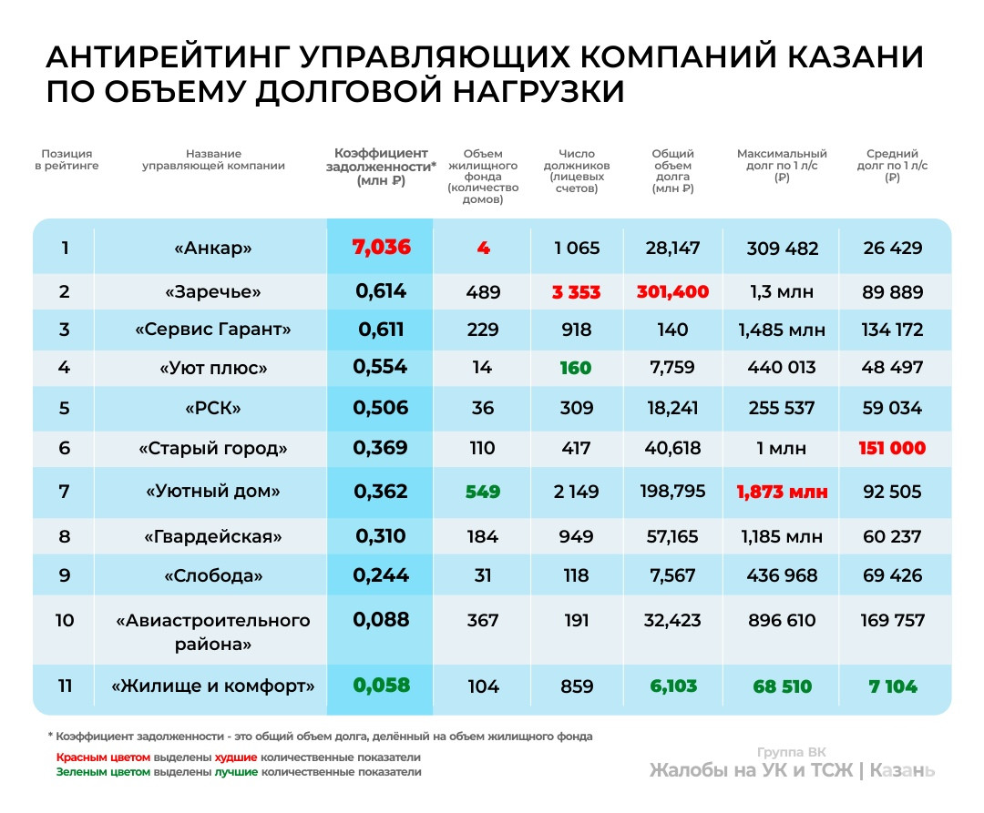 Ук г казани. Антирейтинг УК. Казань управляющая компания. Антирейтинг предприятий ЖКХ. Управляющие компании Москва статистика.