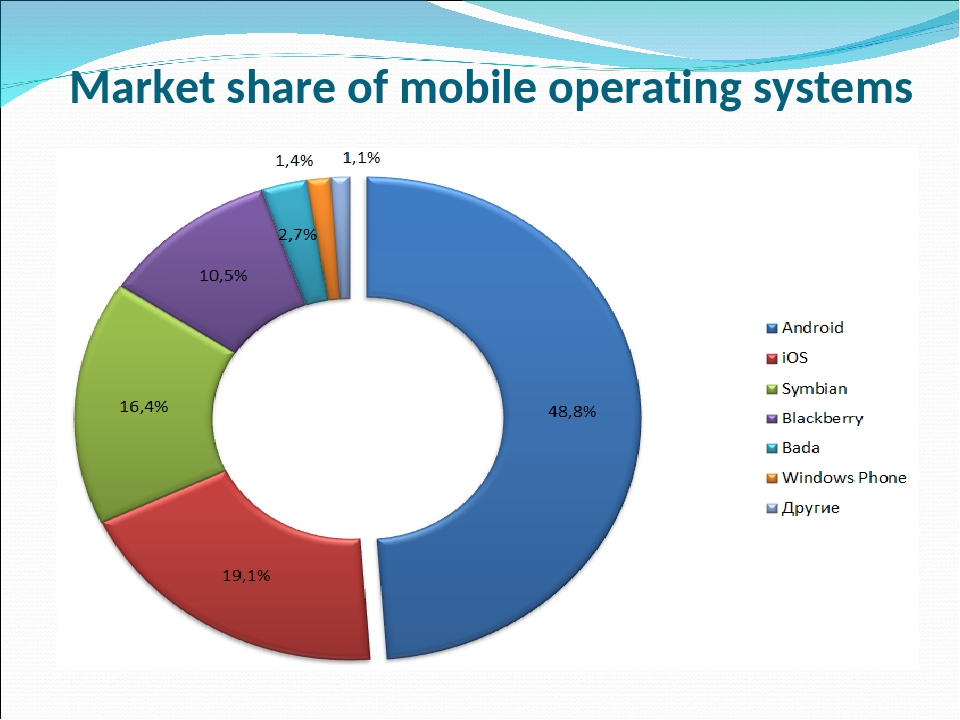 Sharing market. Мобильные операционные системы. Диаграмма ОС для мобильных. Список мобильных операционных систем. Укажите операционные системы для мобильных устройств.