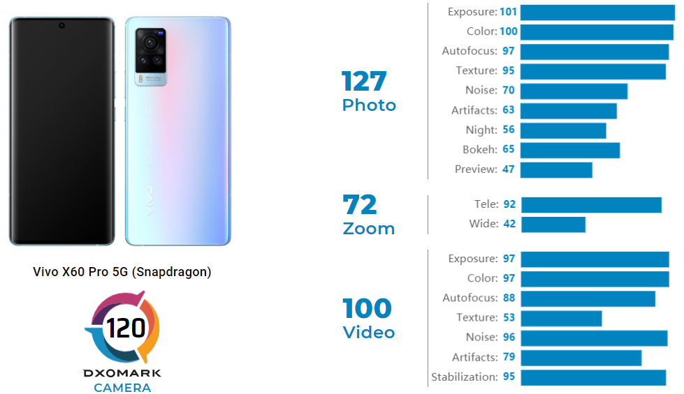 Какой телефон цена качество 2024. Vivo x80 Pro DXOMARK. DXOMARK смартфоны. DXOMARK тест смартфонов. Смартфоны с процессором Snapdragon 870.