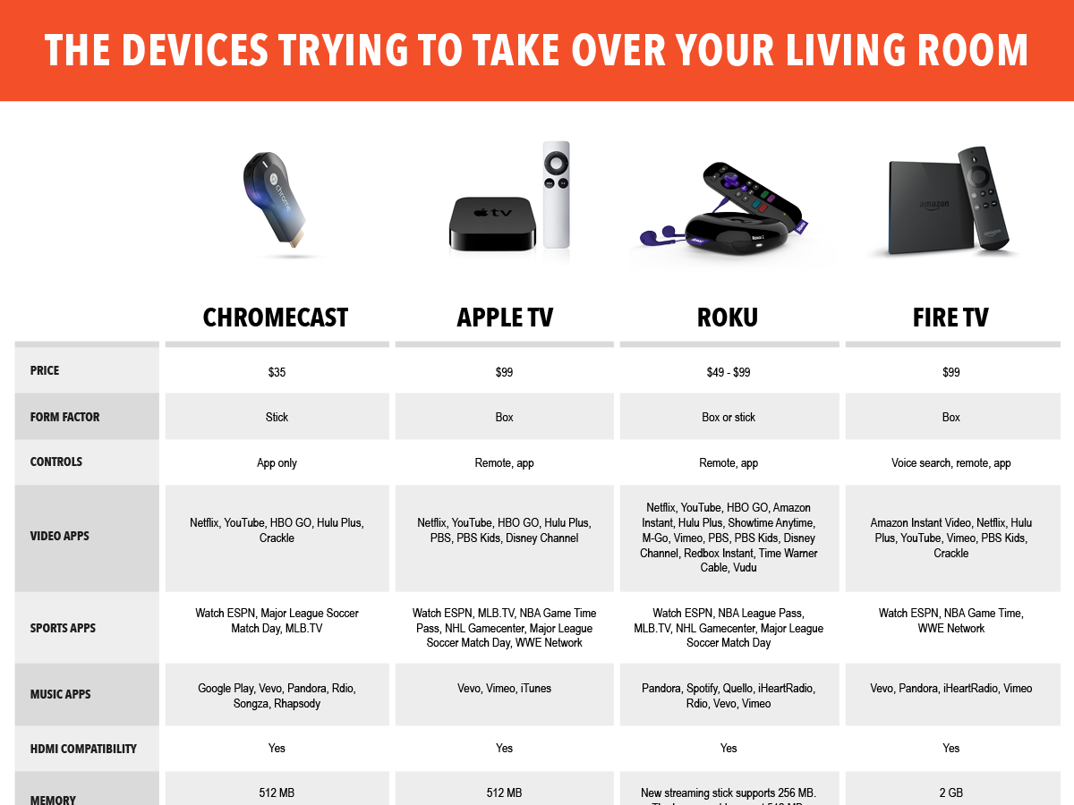 Стоимость Apple TV выше, чем у Amazon Fire ТВ и Chromecast Читайте в обзоре, что позволяет смотреть приставка и чем выделяется среди конкурентов