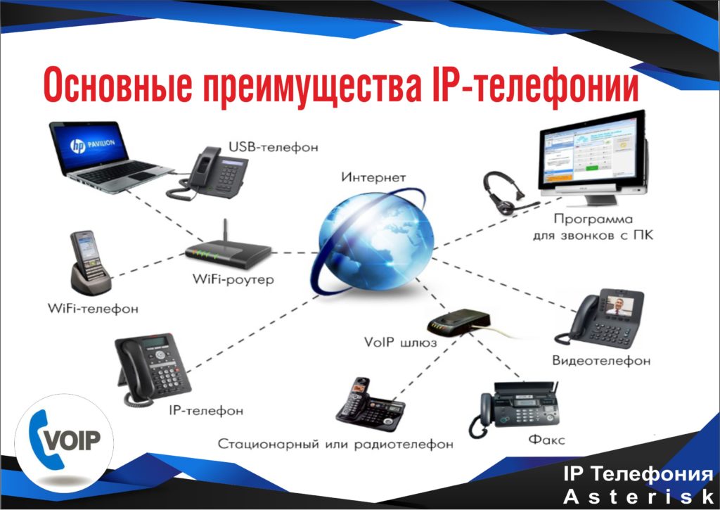 Телефония для чайников. IP-телефония протоколы VOIP. Интернет телефония преимущества. Преимущества IP телефонии. Схема работы IP телефонии.
