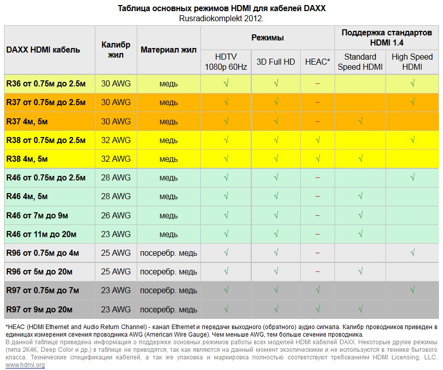 Влияет ли длина кабеля hdmi на качество изображения