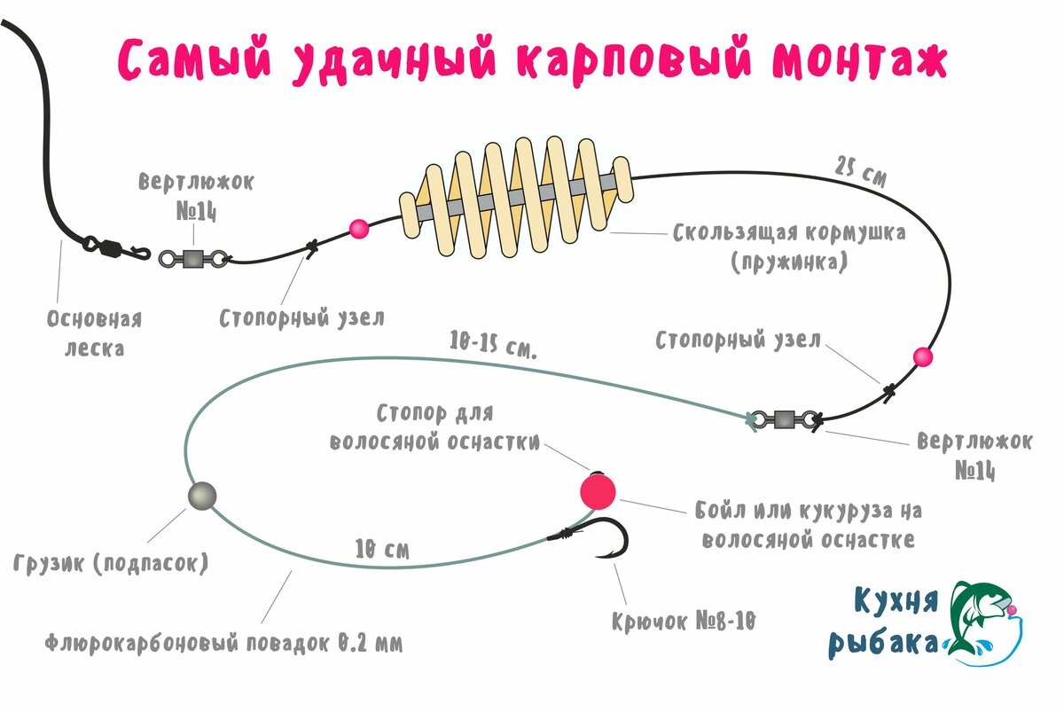 Донка на спиннинг с грузилом схема