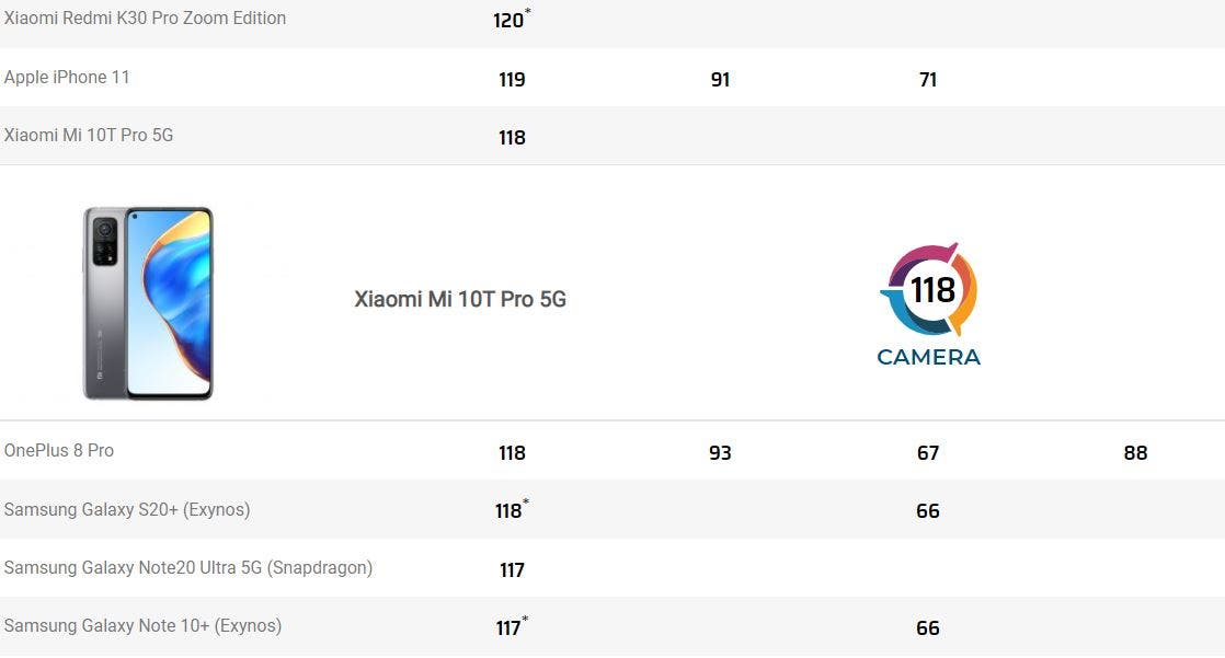 Сравнение xiaomi 13 и 13 t pro. Mi 10t Pro 5g. Mi 10t Pro 4pda. Xiaomi mi 10t Pro экран разрешение. Xiaomi 12 t Pro DXOMARK.