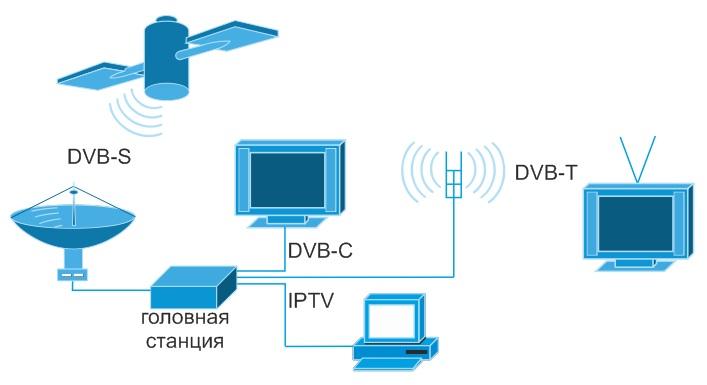 Dvb t dvb t2 в чем разница. DVB-s2 схема. Стандарт DVB-c2. DVB-C схема подключения. DVB C кабельное Телевидение.