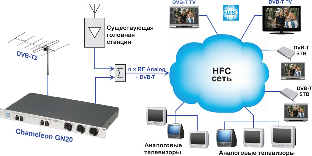Приставка dvb c: технологии, возможности, настройка